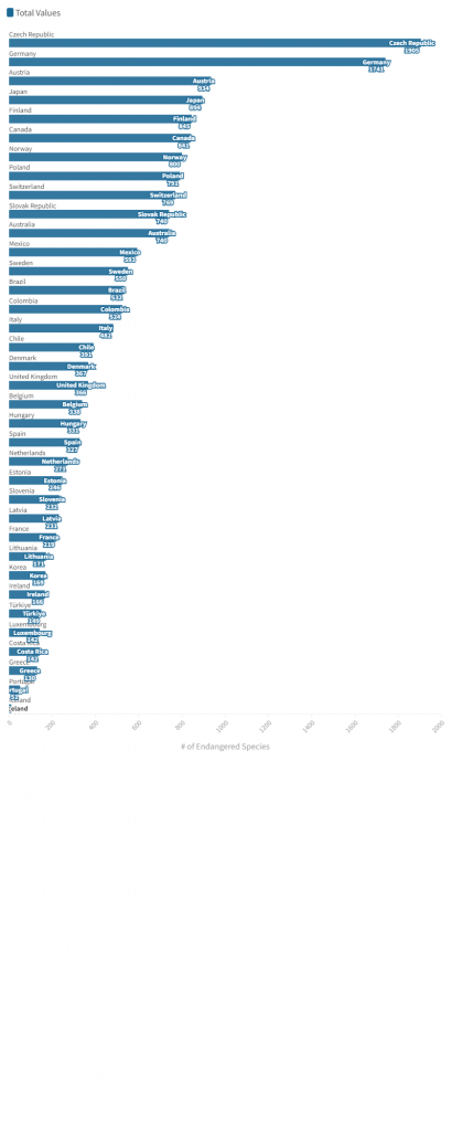 # of Endangered Species By Country (Bar Chart)