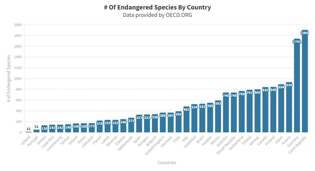 Number of Endangered Species by Country Column Chart