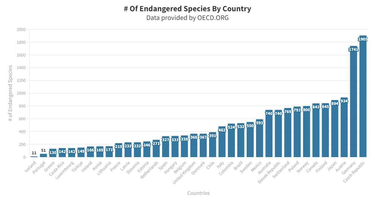 Number of Endangered Species Nocturnal Animals